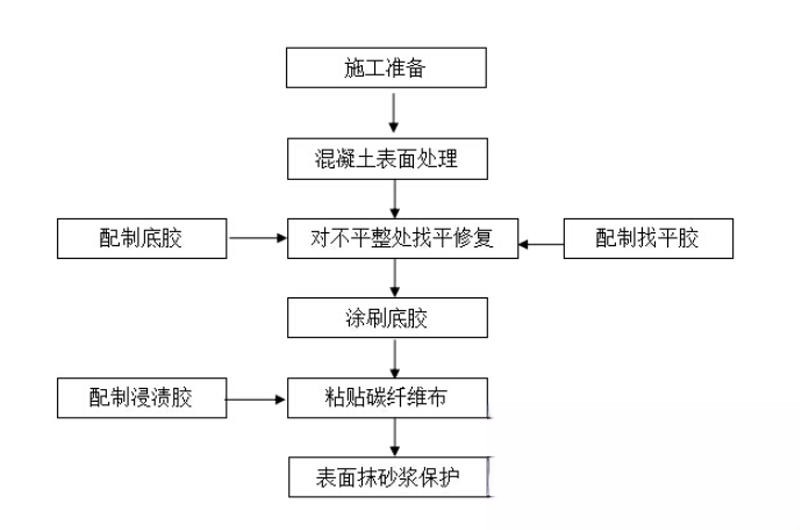 凤阳碳纤维加固的优势以及使用方法